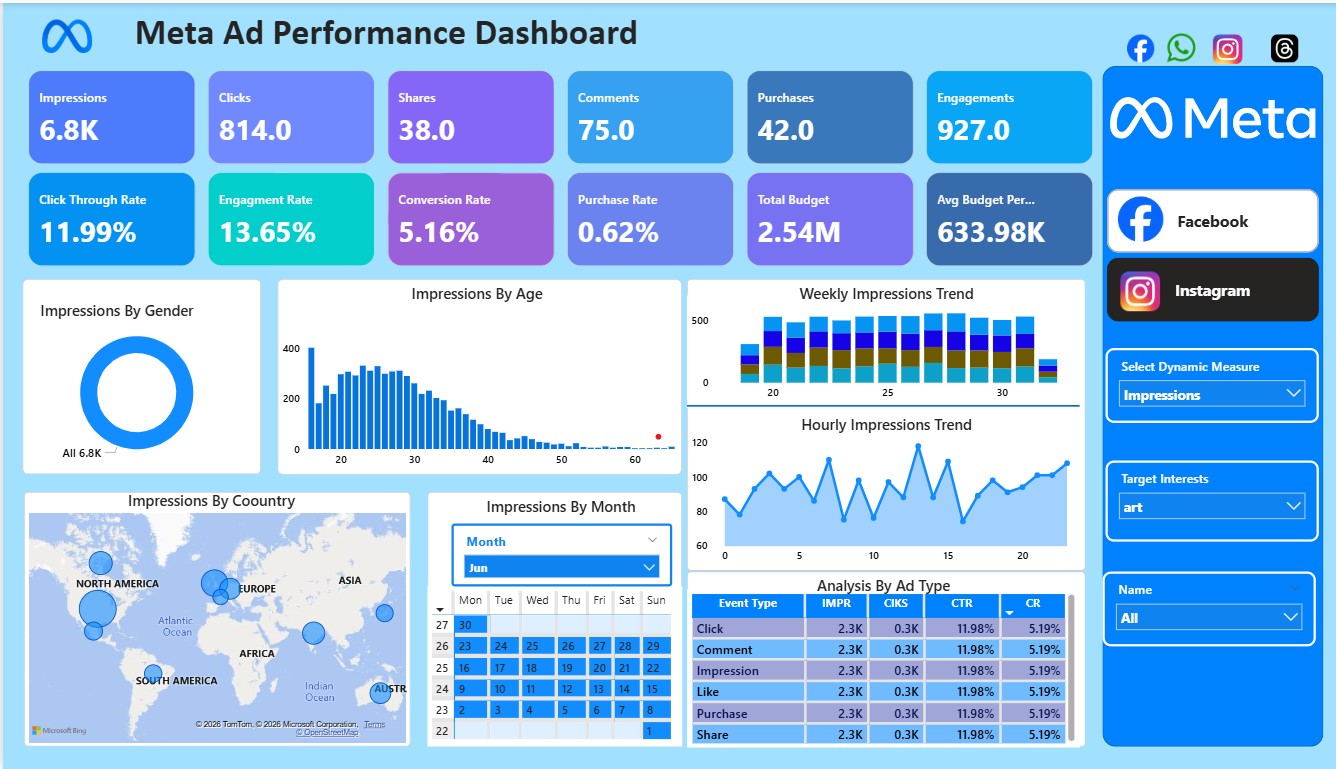 Meta Ads Analysis Dashboard
