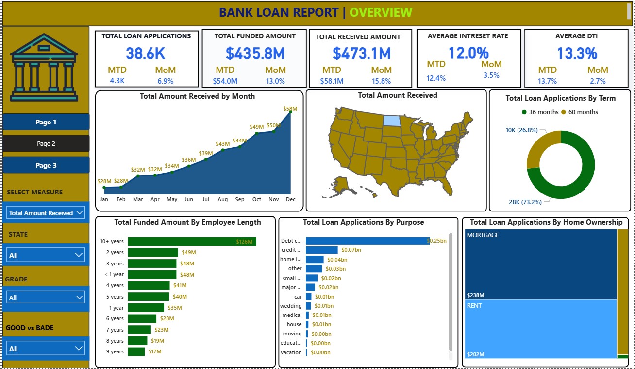 Bank Loan Risk Analysis Dashboard