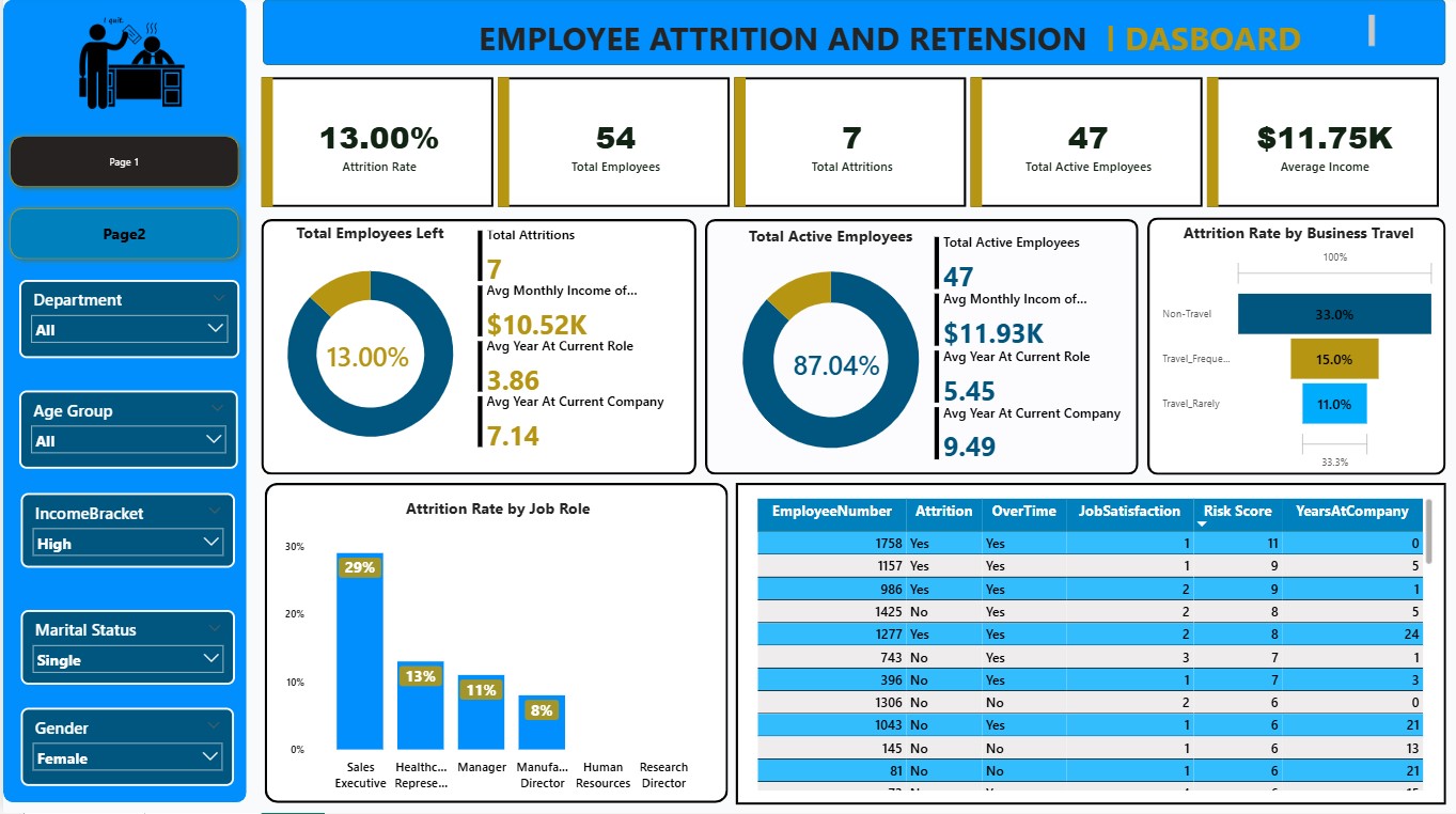 Employee Attrition & Retention Analysis